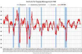 ISM PMI