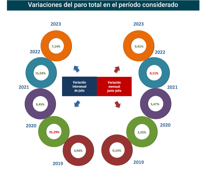 Paro Registrado España julio 2023-2 Francisco Javier Méndez Lirón