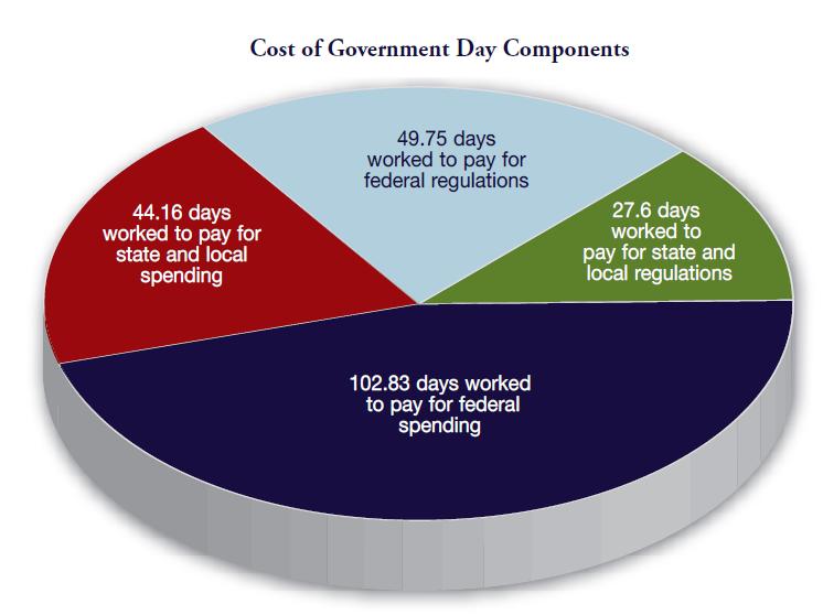 income to pay off his or her share of the spending and regulatory burden