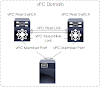 Cisco Virtual Port-Channels Information Notes (1-10)