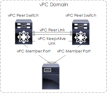 Cisco Virtual Port-Channels Information Notes (1-10)