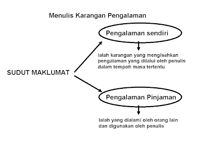Bahasa Melayu Tingkatan 2: Karangan Pengalaman