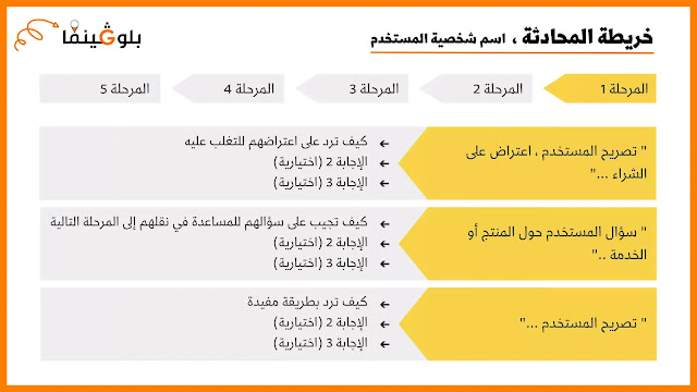 خريطة المحادثة - conversation map