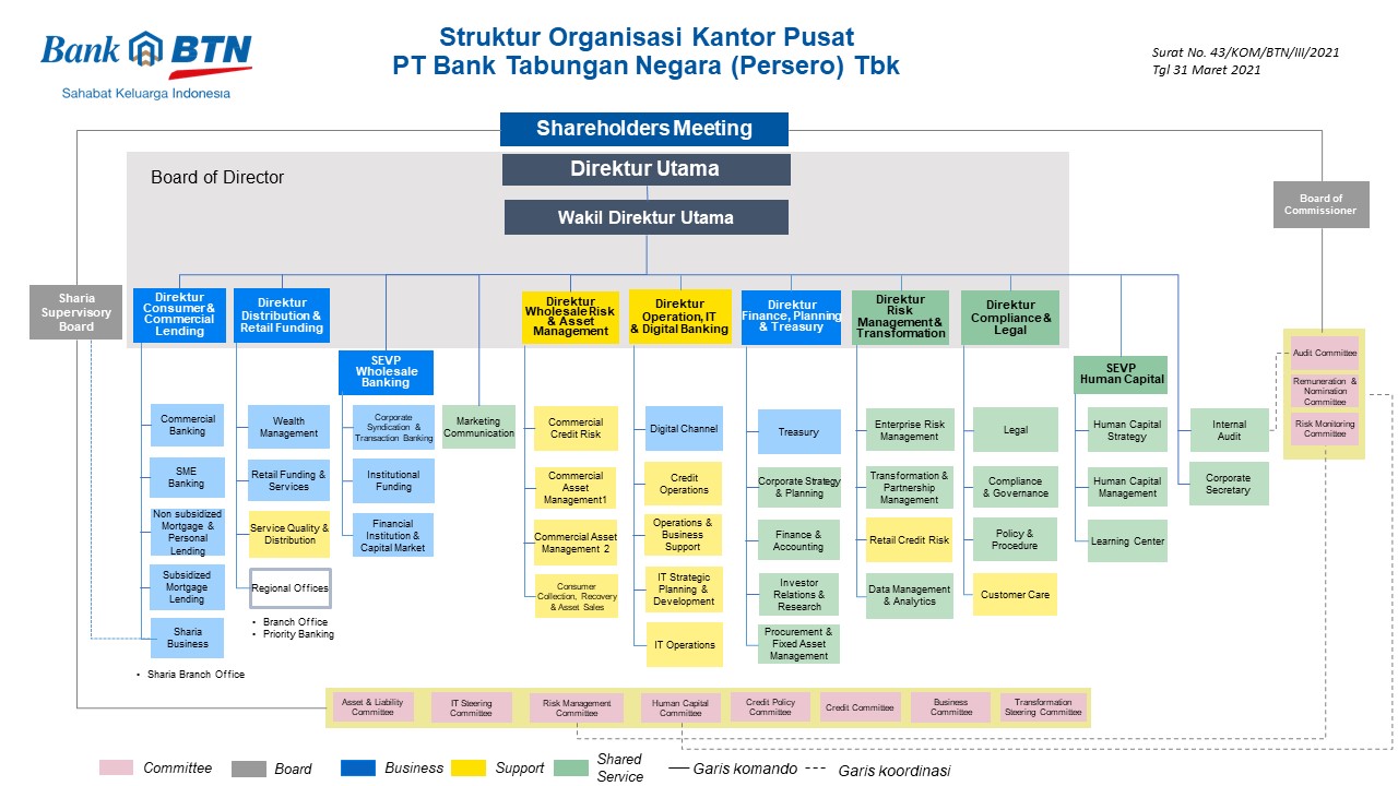 struktur organisasi bank btn