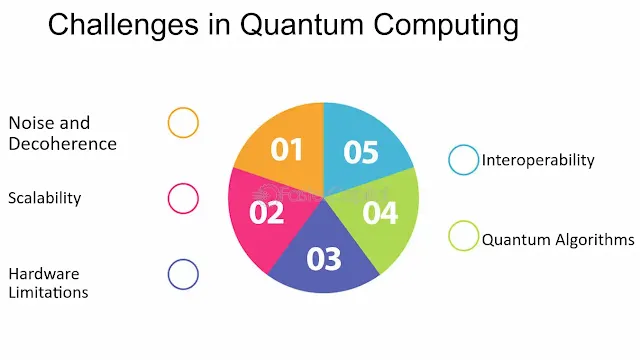 The Challenges of Quantum Computing