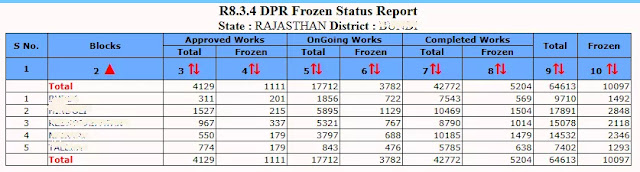 Panchayat Samiti , Block , Mandal wise Estimate DPR Frozen Status Report