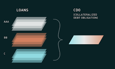 CDO explained