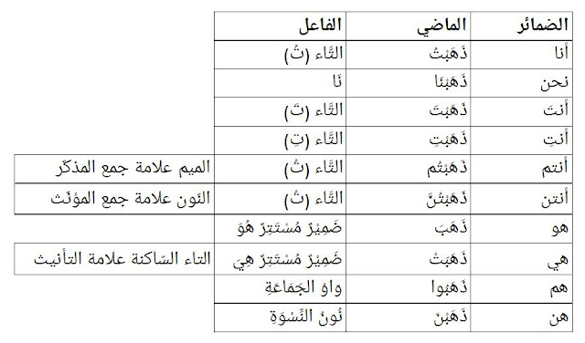 tabel isnaad fi'il maadhi dan faa'il