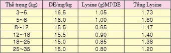 Lượng axit amin phù hợp trong cám heo cai sữa công bố giai đoạn 1998~2001