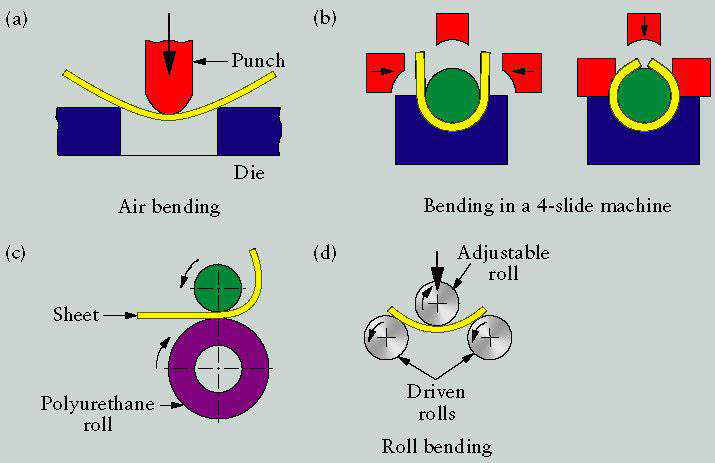 Various Bending Operations