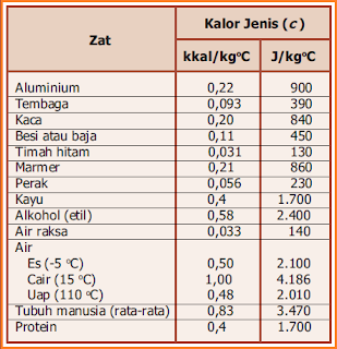 Kalor Jenis Suatu Zat