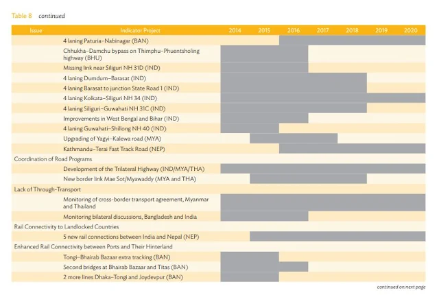 BIMSTEC Transport Infrastructure and Logistics Action Plan 2014–2020