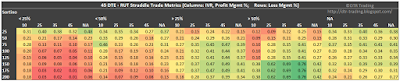 45 DTE RUT Short Straddle Summary Sortino Ratio