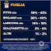 Elezioni regione Puglia. Il sondaggio politico elettorale Tecnè 28 agosto 2020
