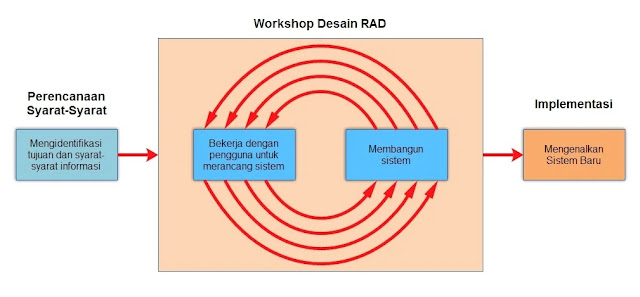 Kenapa Menggunakan Metode Rapid Application Development (RAD)