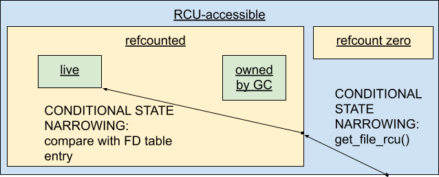 The fix is to properly narrow the state from "any refcounted state" to "live" by checking whether the file is still referenced by a file descriptor table entry.