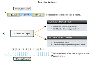 Data Link sublayers