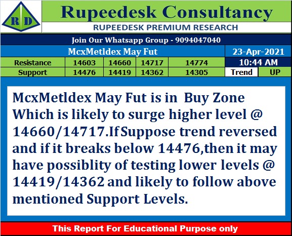 McxMetldex May Fut Trend Update - Rupeedesk Reports