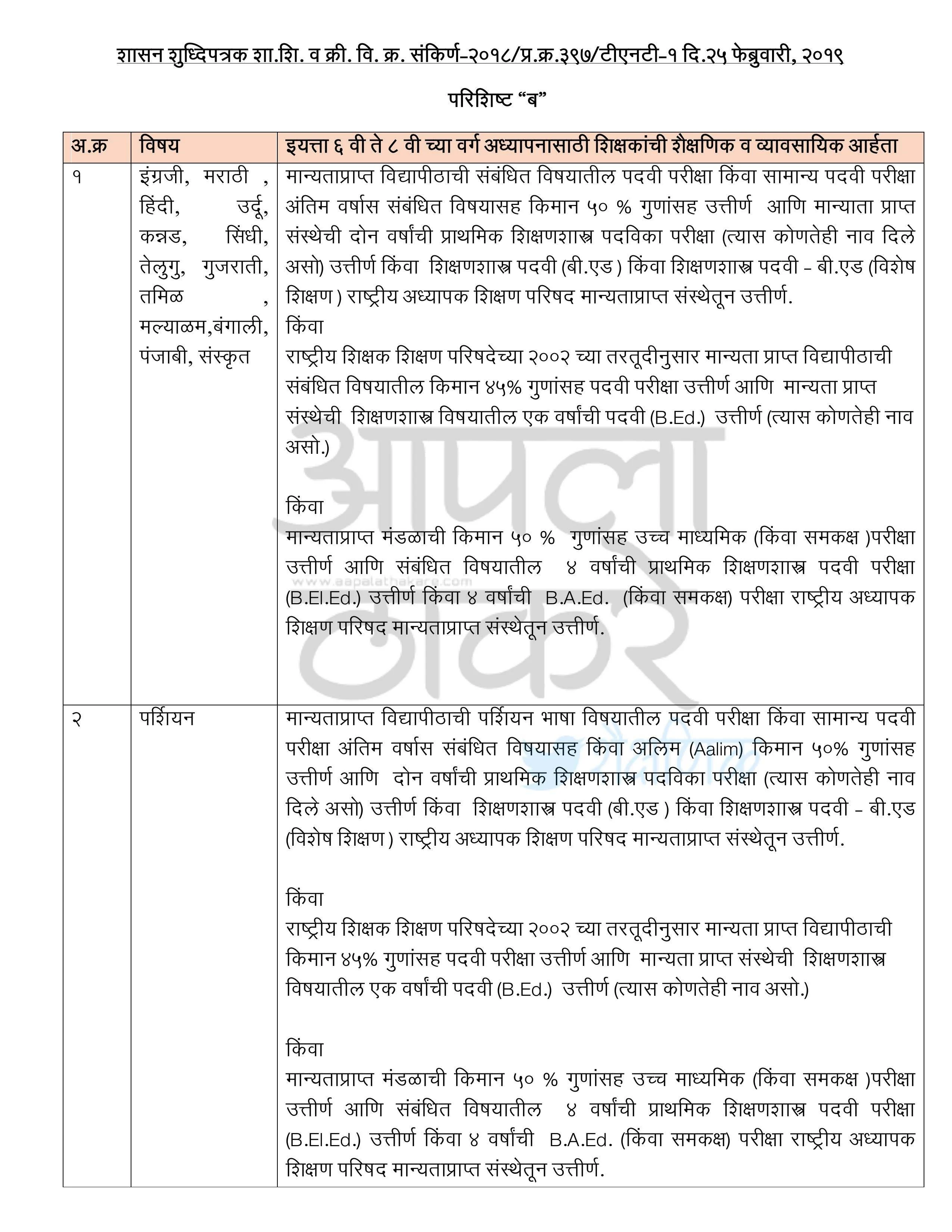 प्राथमिक/उच्च प्राथमिक/माध्यमिक व उच्च माध्यमिक विद्यालय/कनिष्ठ महाविद्यालयामधील शिक्षकांची शैक्षणिक व व्यावसायिक अर्हता Educational and Professional Qualification of Teachers in Primary/Higher Primary/Secondary and Higher Secondary Schools/Junior Colleges