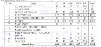 4103 ITI Job Opportunities in Indian Railway 2023