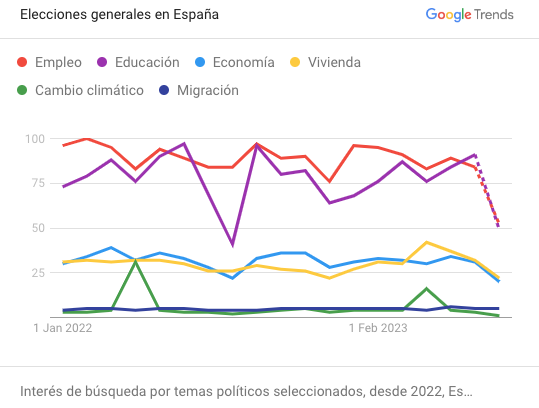 Gráfico de línea sobre interés de búsqueda por temas políticos desde 2022 en las elecciones generales en España.