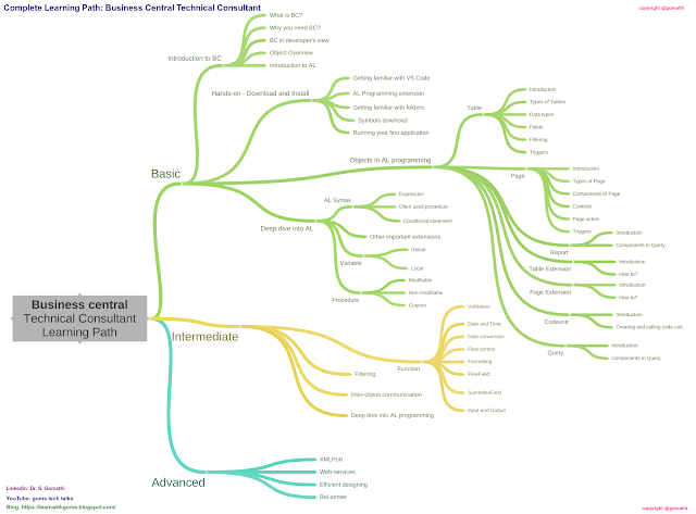 Basic Concepts in Business Central