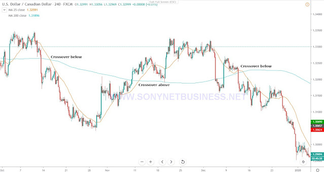 SNB-Moving Average Crossover