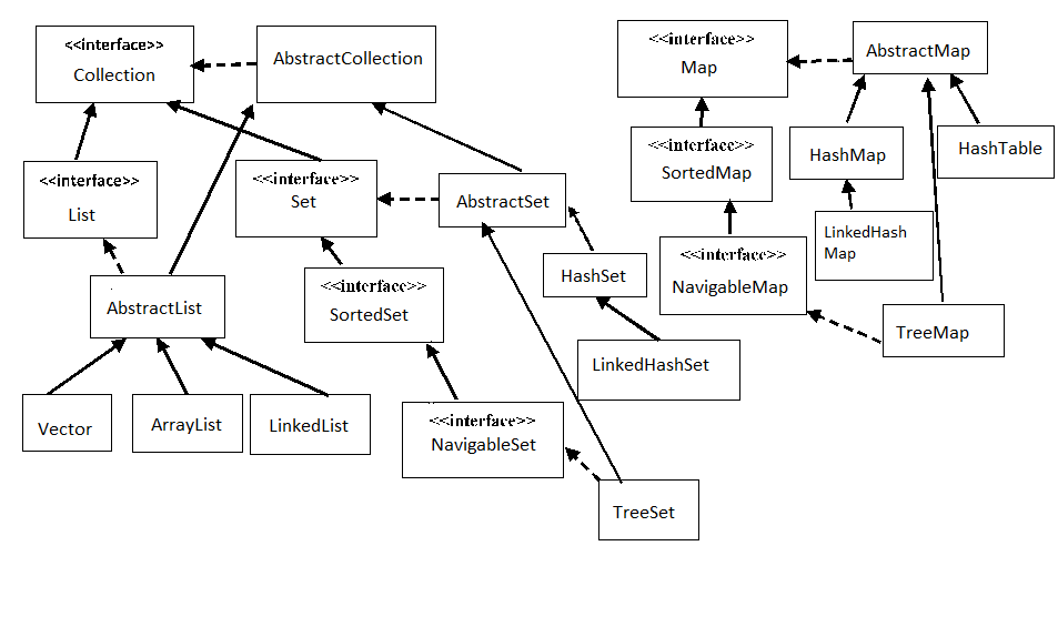 Java Collections framework