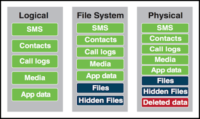 Mobile Forensics:How to Extract Evidence