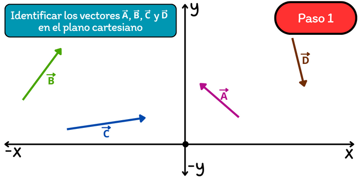 Suma de vectores por el método del polígono: Paso 1