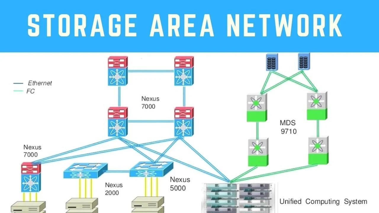 San сети. San сеть. Storage area Network. San Storage area Network. Схема сети San.