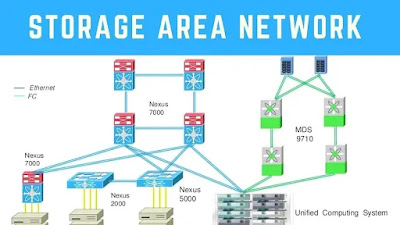 Components of Storage Area Network
