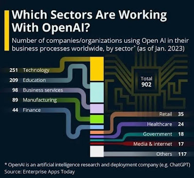 Sectors working on OpenAI platform