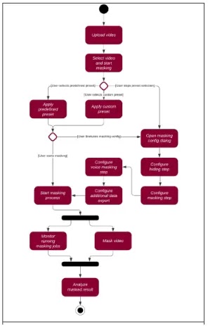 Researches introduced MaskAnyone Toolkit To Minimize The Privacy Risks