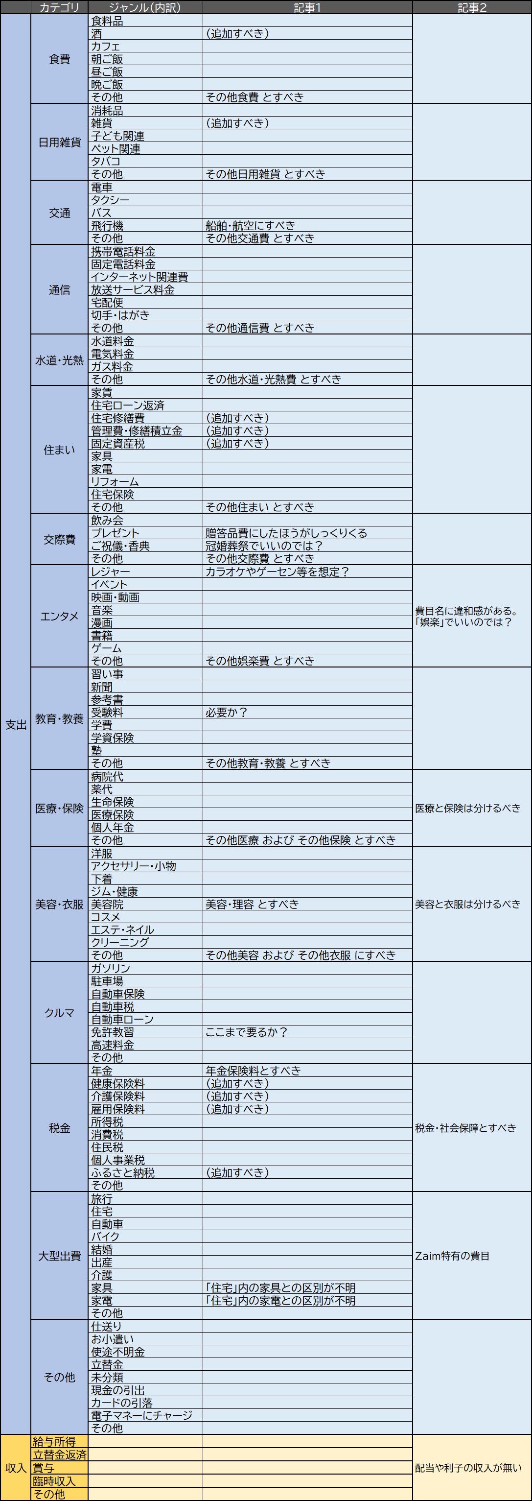 Zaimのデフォルトの費目構成