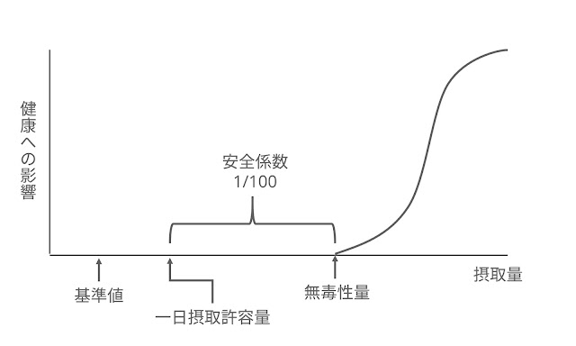 一日摂取許容量図解