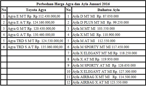 perbedaan harga toyota agya vs daihatsu ayla 2016 perbedaan harga toyota agya vs daihatsu ayla 2016