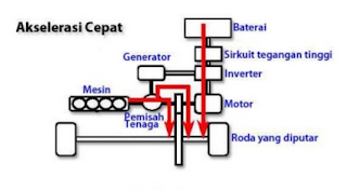 Kondisi Kecepatan Tinggi Hybrid Car