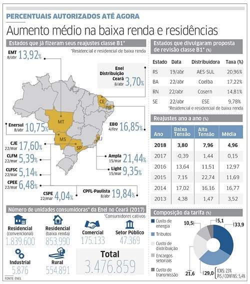 energia mais cara