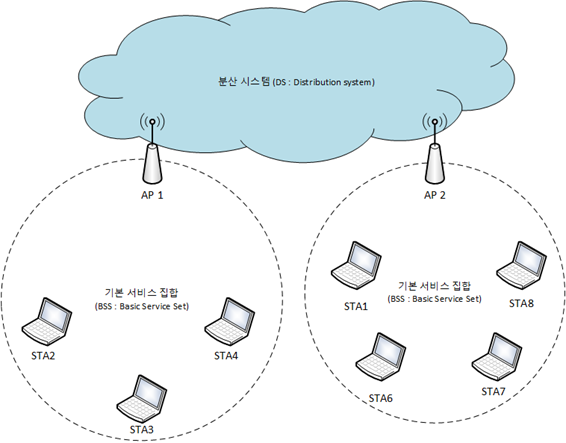 802.11 네트워크 요소와 구조