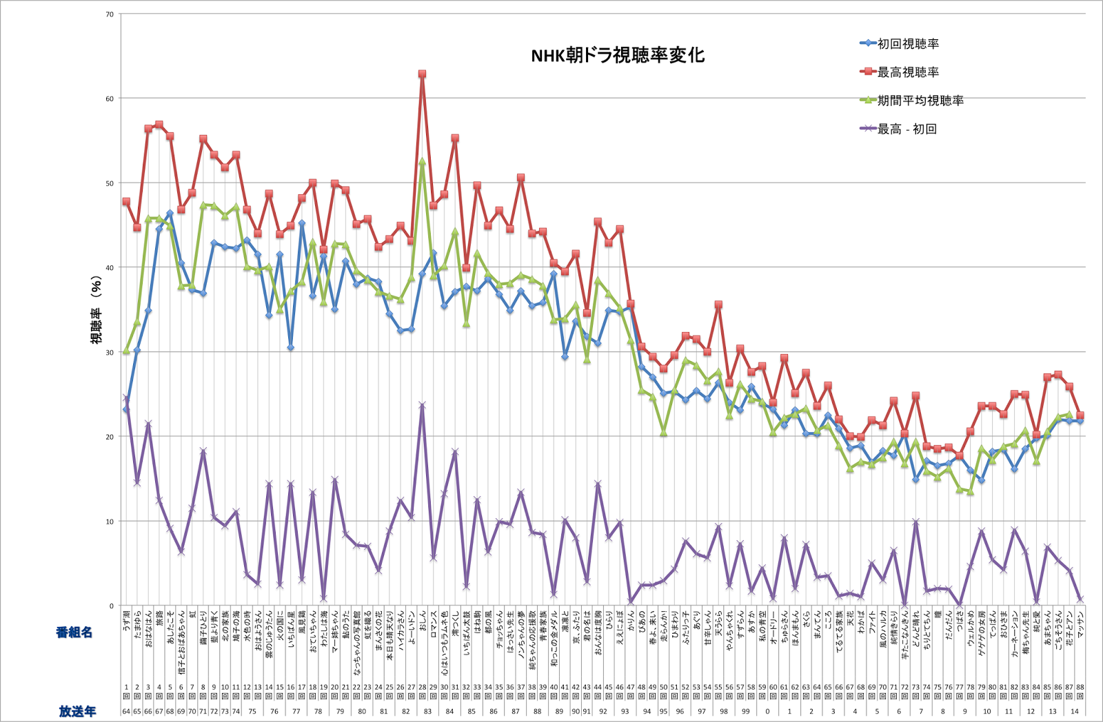 Iphonedays Satoshi Nhk朝ドラ視聴率の分析 Iphonedays Satoshi Nhk朝ドラ視聴率の分析