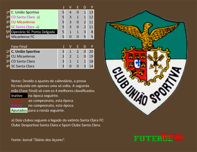 classificação campeonato regional distrital associação futebol ponta delgada 1928 união sportiva