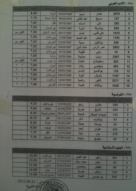  نتائج التعليم الثانوي 2012 - تخصص مادة الأدب العرب - الفرنسية ومادة العلوم الإسلامية