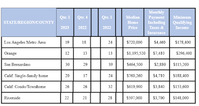 Affordabilityfor homes chart prices California