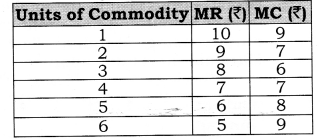 Solutions Class 12 Micro Economics Chapter-9 (Producer Equilibrium)