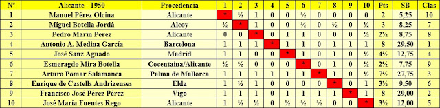 Torneo Nacional de Ajedrez de Alicante 1950, clasificación final por orden del sorteo inicial