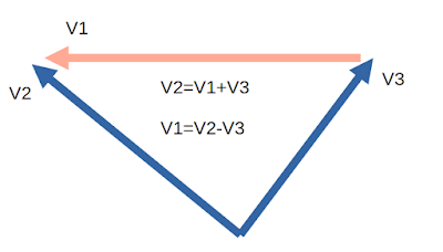 Vektörlerde toplama çıkarma, gerilim vektörleri, fazörler
