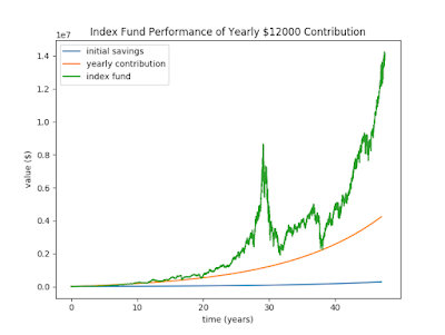 Graph of NASDAQ performance with yearly $12,000 contributions