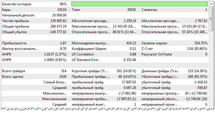 Показатели результата по максимальному значению фактора восстановления