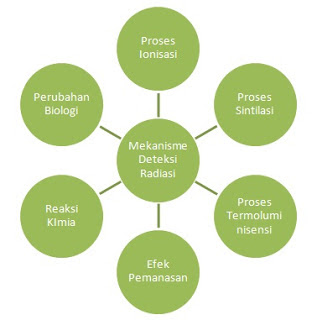 Mekanisme Pendeteksian Radiasi